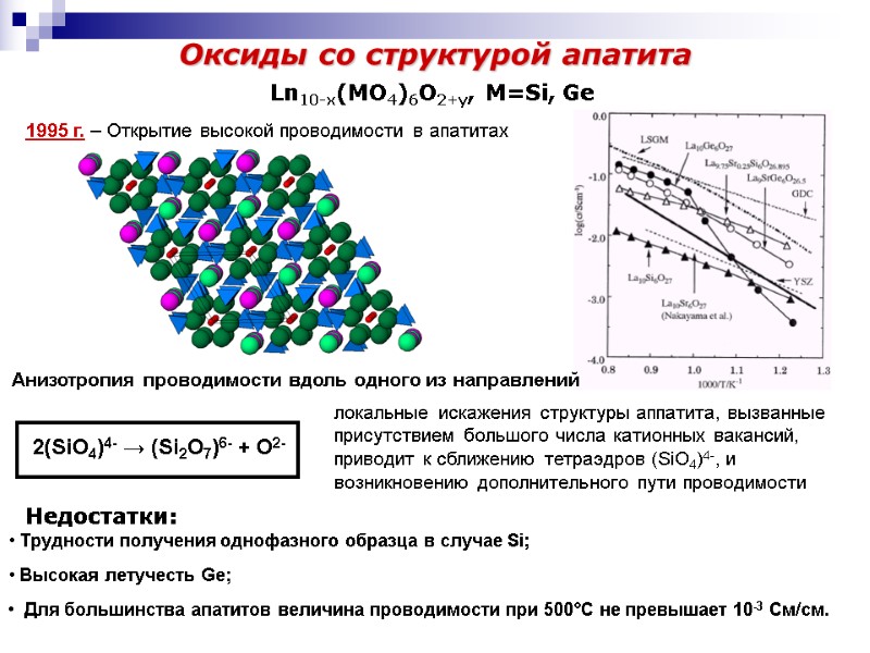 Оксиды со структурой апатита Ln10-x(MO4)6O2+y, M=Si, Ge  Анизотропия проводимости вдоль одного из направлений